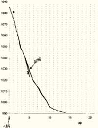 Diagramma Tocai 2005